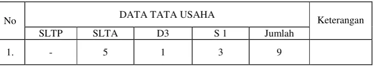 Tabel 4.3. Keadaan Tata Usaha 