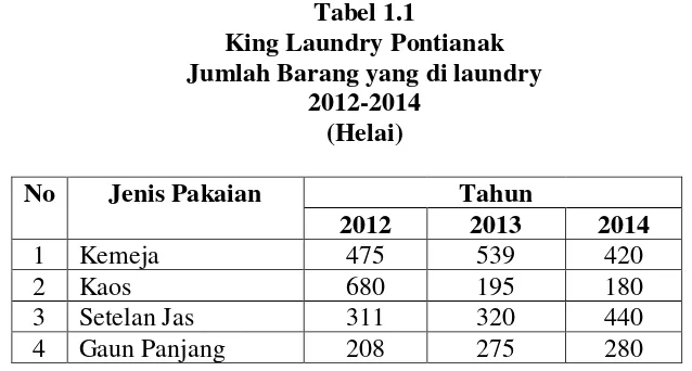 Tabel 1.1 King Laundry Pontianak 