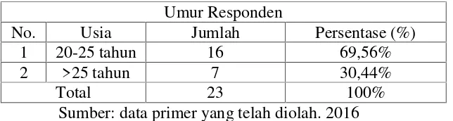Table 1.3Klasifikasi Responden Berdasarkan Jenis Kelamin