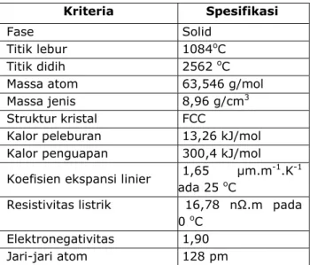 Tabel 1. Sifat fisika tembaga  (https://id.wikipedia.org/wiki/tembaga) 