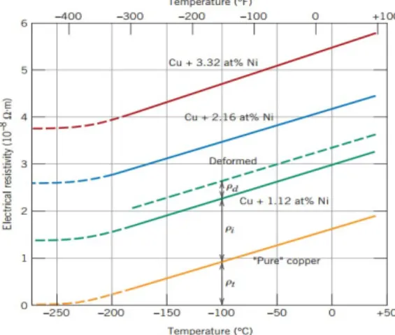 Gambar 1. Resistivitas listrik vs temperatur untuk  bahan tembaga dan tiga paduan tembaga-nikel yang 