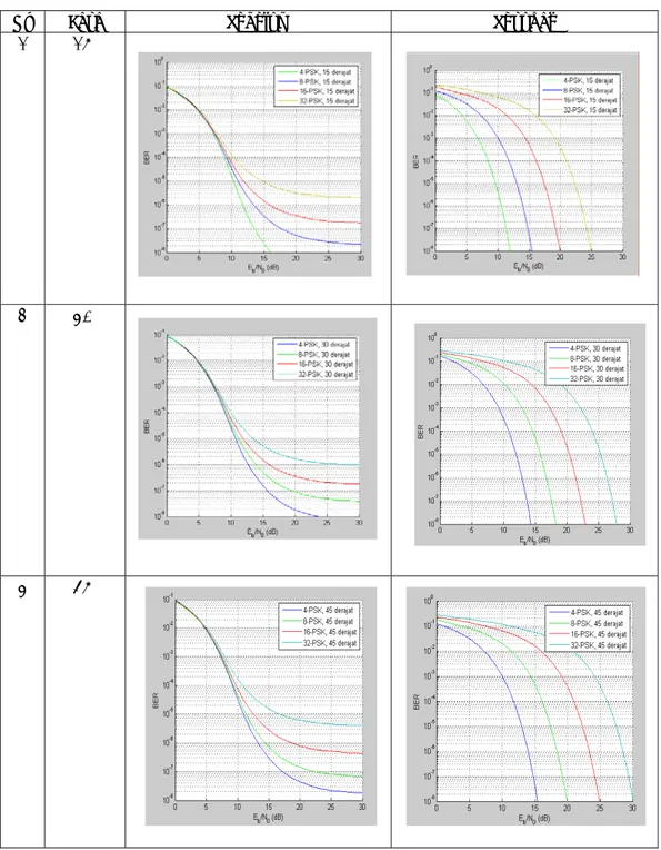 Tabel 4. Perbandingan Grafik BER sebelum dan sesudah dilakukan perbaikan fasa pada M- M-PSK  