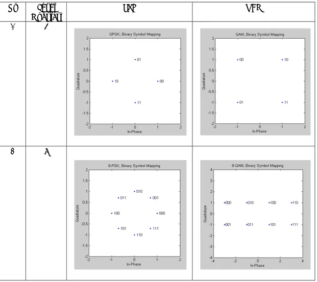 Tabel 1 Diagram Konstelasi M-PSK dan M-QAM hasil modulasi  No Level 