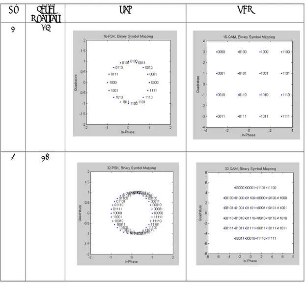 Tabel 1 Diagram Konstelasi M-PSK dan M-QAM hasil modulasi (lanjutan) 