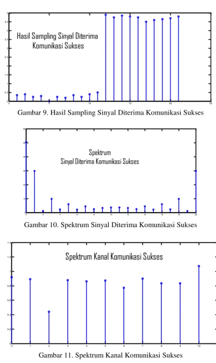 Gambar 10. Spektrum Sinyal Diterima Komunikasi Sukses 