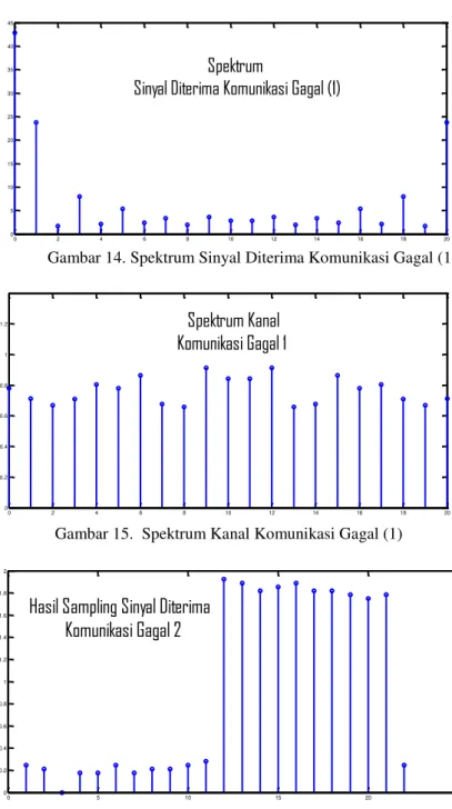 Gambar 14. Spektrum Sinyal Diterima Komunikasi Gagal (1) 