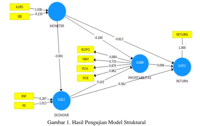 Gambar 1. Hasil Pengujian Model Struktural 