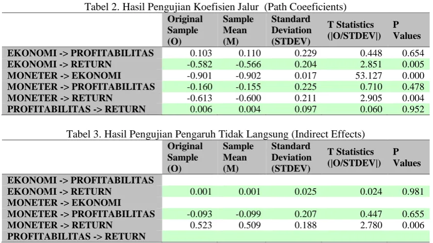 Tabel 3. Hasil Pengujian Pengaruh Tidak Langsung (Indirect Effects) Original Sample Standard 