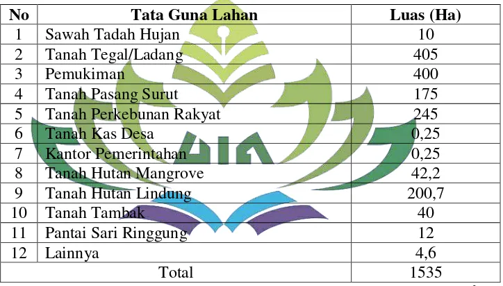 Tabel 4 Tata Guna Lahan Di Desa Sidodadi, Kecamatan Teluk Pandan,  