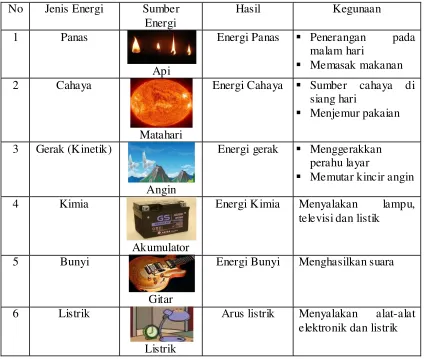 Tabel 2.2 Gambar Sumber-Sumber Energi dan Kegunaannya 