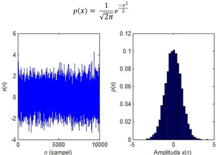Gambar 1. Kode PN (kiri) dan Distribusi Gaussian pada Kode PN (kanan)  
