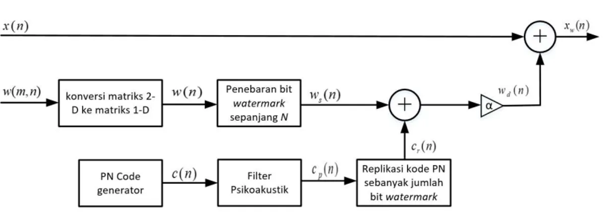 Gambar 5. Subsistem Ekstraksi  Watermark
