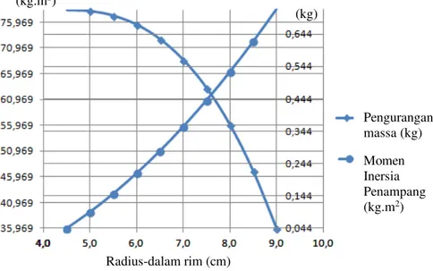 Gambar 3. Grafik pengaruh ukuran radius dalam rim terhadap nilai momen inersia massa dan  pengurangan material (massa) 