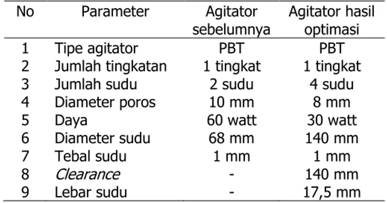 Tabel 7. Parameter Agitator Sebelum dan Sesudah Optimasi  No  Parameter  Agitator 