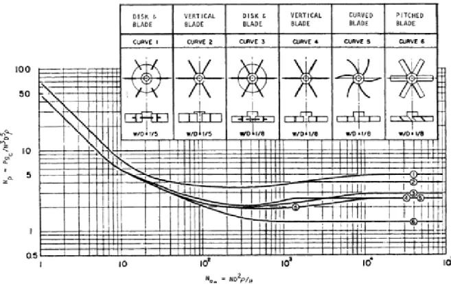 Gambar 5. Grafik Hubungan Bilangan Reynolds dan Bilangan Daya. (Paul, Atiemo-obeng and Kresta,  2004) 