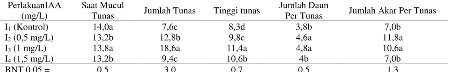 Tabel 1. Rekapitulasi hasil uji BNT pada beberapa konsentrasi IAA terhadap pertumbuhan talas satoimo  PerlakuanIAA 