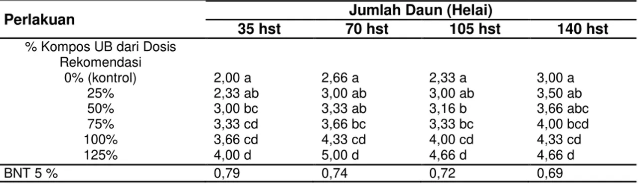 Tabel  1  Rerata  Jumlah  Daun  (cm 2 )  Akibat  Perlakuan  Dosis  Kompos  UB  pada  Berbagai  Umur  Pengamatan 
