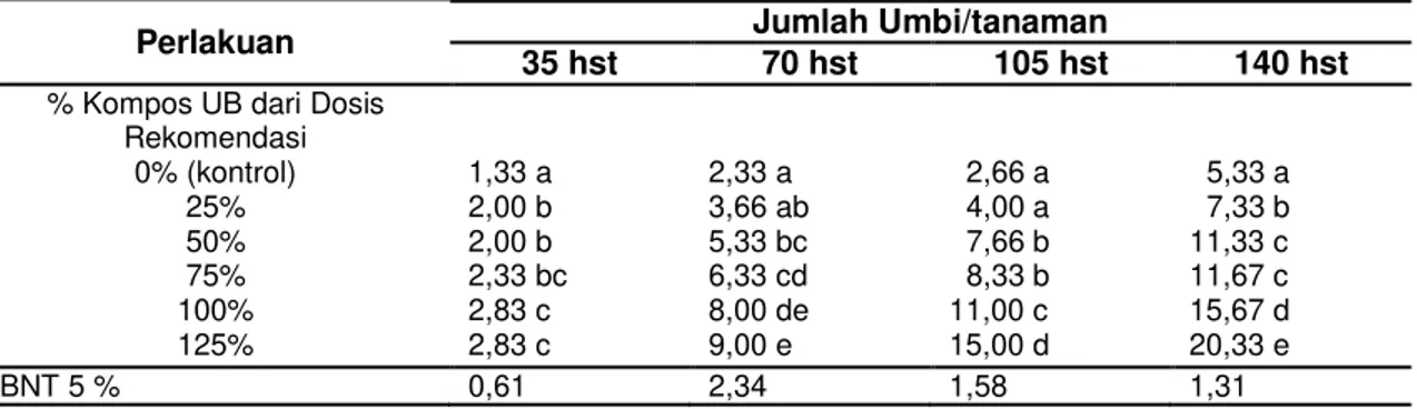 Tabel 4 Rerata Jumlah Umbi/tanaman Akibat Perlakuan Dosis Kompos UB pada Berbagai Umur  Pengamatan  
