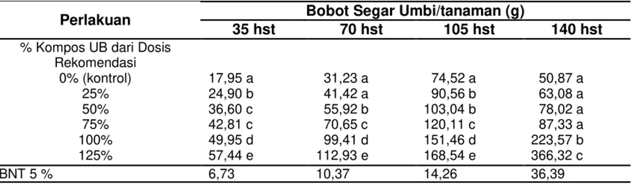 Tabel  5  Rerata  Bobot  Segar  Umbi/tanaman  (g)  Akibat  Perlakuan  Dosis  Kompos  UB  pada  Berbagai Umur Pengamatan dan Panen 
