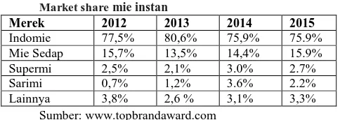 Tabel 1.1 Market shareMerek  mie instan 2012 2013 