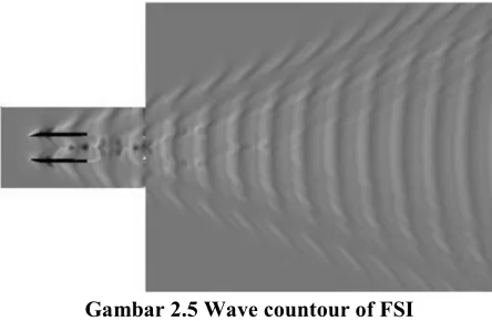 Gambar 2.7 Perbandingan profil gelombang yang timbul antara FSI dan FSO  