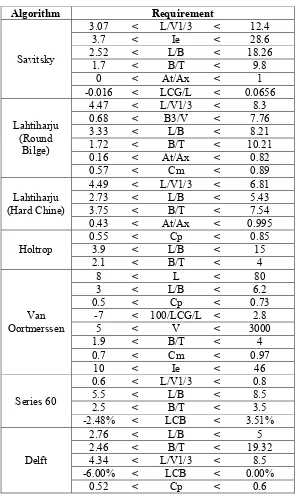 Tabel 4.4 Hasil algoritma software 