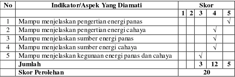 Tabel 4.5  Kemampuan Memahami Materi Energi Gerak dan Cahaya Kelompok I Melalui Media Gambar Pada Siklus I 