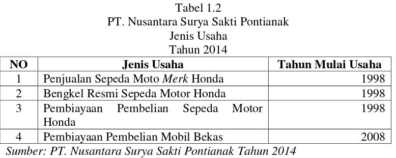 Tabel 1.2 PT. Nusantara Surya Sakti Pontianak 