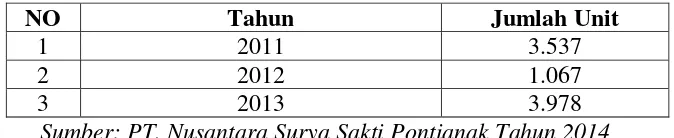 Tabel 1.5 PT. Nusantara Surya Sakti Pontianak 