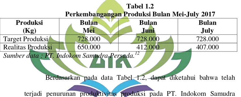 Tabel 1.2 Perkembangangan Produksi Bulan Mei-July 2017 