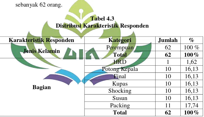 Tabel 4.3 Distribusi Karakteristik Responden 