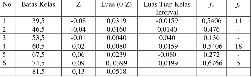Tabel frekuensi yang diharapkan (fe) dari hasil pengamatan (fo) untuk hasil tes 