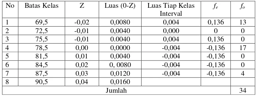 Tabel frekuensi yang diharapkan (fe) dari hasil pengamatan (fo) untuk hasil tes 