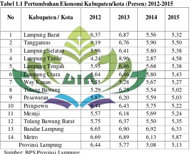 Tabel 1.1 Pertumbuhan Ekonomi Kabupaten/kota (Persen) 2012-2015 