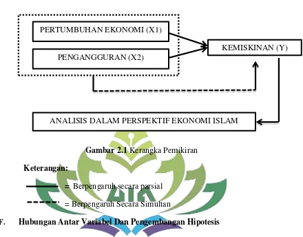 Gambar 2.1 Kerangka Pemikiran 