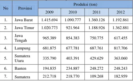 Tabel I. 1 Produksi Pisang di beberapa Provinsi 