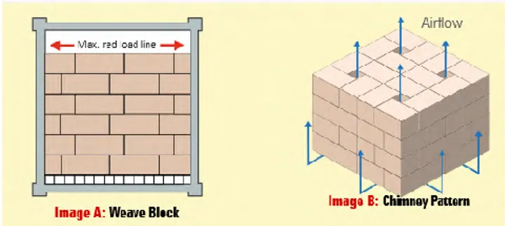 Gambar II. 1 Skema penempatan kardus dengan sistem block stowage  Sumber: (Hamburg SUD, 2010) 