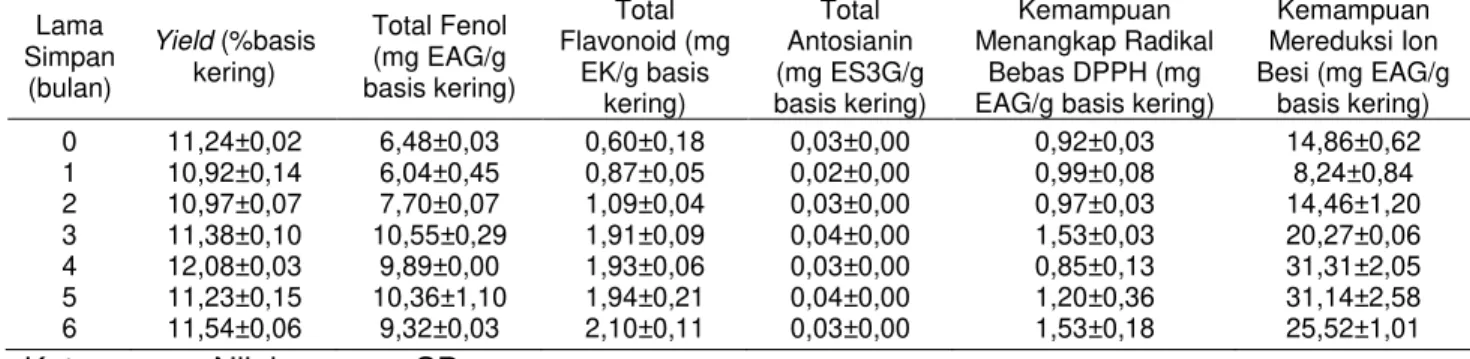Tabel 1. Yield dan Kadar Senyawa Bioaktif dan Aktivitas Antioksidan Beras Organik Hitam  Varietas Jawa Lama  Simpan  (bulan)  Yield (%basis kering)  Total Fenol (mg EAG/g  basis kering)  Total  Flavonoid (mg EK/g basis  kering)  Total  Antosianin  (mg ES3G