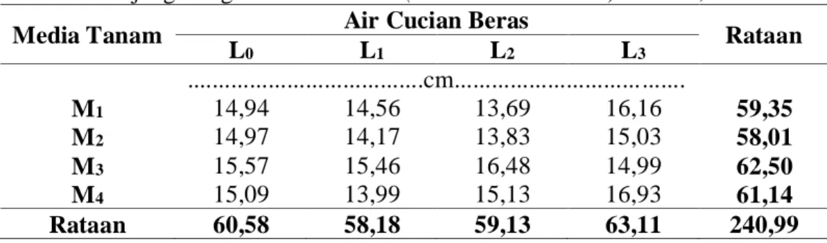 Tabel 3.  Panjang Tangkai Jamur Tiram (Pleurotus ostreatus) Panen I, II dan III  Media Tanam  Air Cucian Beras 