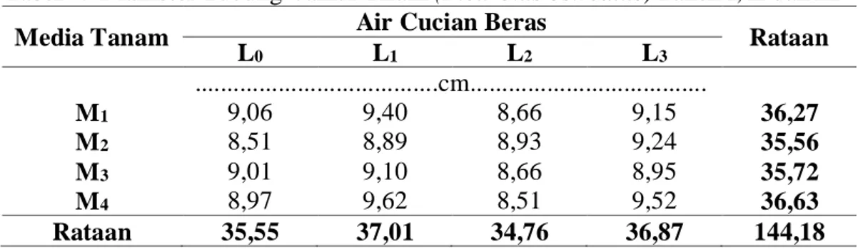 Tabel 4.  Diameter Tudung  Jamur Tiram (Pleurotus ostreatus) Panen I, II dan III  Media Tanam  Air Cucian Beras 