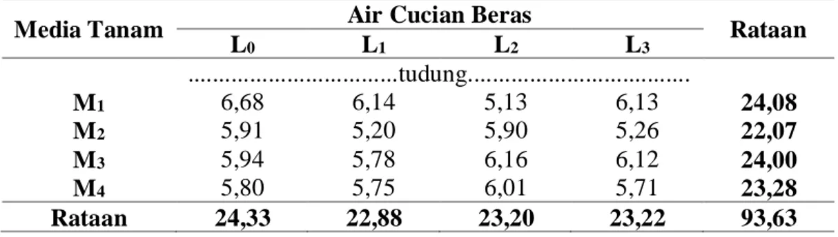 Tabel 5.  Jumlah Tudung/rumpun Jamur Tiram (Pleurotus ostreatus) Panen I, II   dan III 