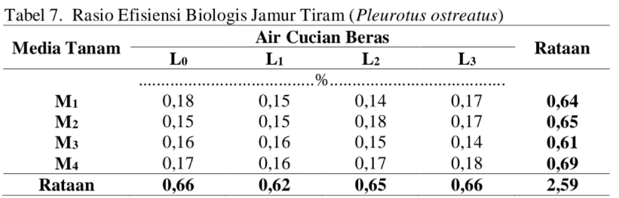 Tabel 7.  Rasio Efisiensi Biologis Jamur Tiram (Pleurotus ostreatus)  Media Tanam  Air Cucian Beras 