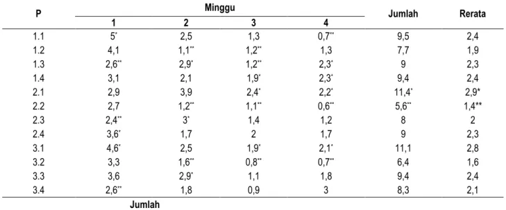 Tabel 2. Rerata tinggi tanaman cabai merah keriting pada minggu ke -1 sampai minggu ke-IV 