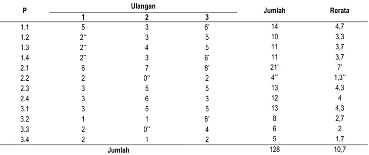 Tabel 3. Jumlah daun tanaman cabai merah keriting pada minggu 0-IV 