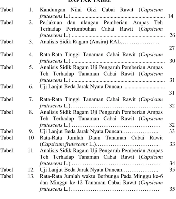 Tabel   1.  Kandungan  Nilai  Gizi  Cabai  Rawit  (Capsicum 
