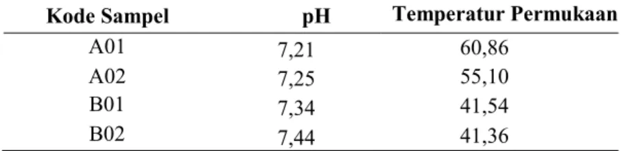 Tabel 1 Data pH dan temperatur 