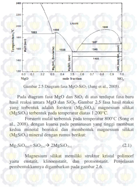 Gambar 2.5 Diagram fasa MgO-SiO 2  (Jung et al., 2005).