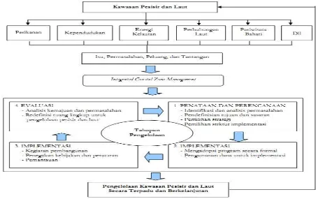 Gambar 2. Metode Integrated Coastel Zone Management (ICZM) Sumber: Rahmawati, 2004 