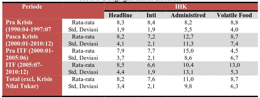 Tabel 1. Disagregasi Inflasi Indonesia  IHK 