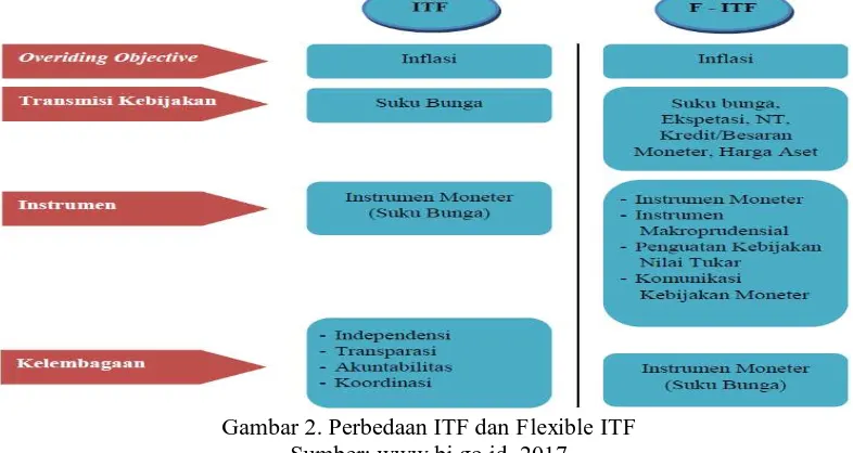 Gambar 2. Perbedaan ITF dan Flexible ITF Sumber: www.bi.go.id, 2017 